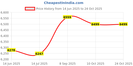 amazon.in 3nh Sport Women Men Bike Bicycle Bandana Headband-Color 1 3nh Price History Graph from 14 Jun 2025 to 23 Oct 2025