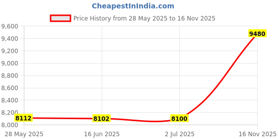 amazon.in hanes Sport Women's Cool DRI Performance Polo hanes Price History Graph from 28 May 2025 to 16 Nov 2025