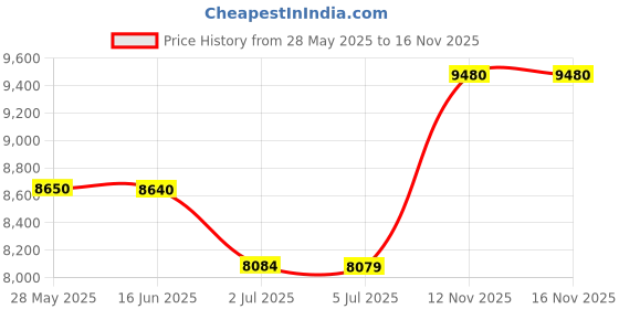 amazon.in hanes Sport Women's Cool DRI Performance Polo Graphite hanes Price History Graph from 28 May 2025 to 16 Nov 2025