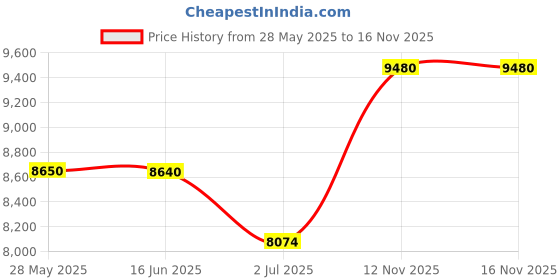 amazon.in hanes Sport Women's Cool DRI Performance Polo Graphite hanes Price History Graph from 28 May 2025 to 16 Nov 2025