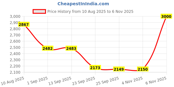 amazon.in skechers Sport Womens-Ultra Flex 2.0-149065ID-BKGD-US8 Black/Gold skechers Price History Graph from 10 Aug 2025 to 6 Nov 2025