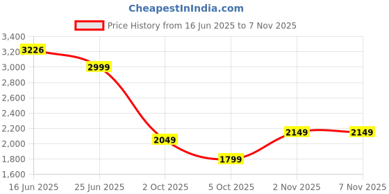 amazon.in skechers Sport Womens-Ultra Flex 2.0-149065ID-CRL-US8 skechers Price History Graph from 16 Jun 2025 to 6 Nov 2025