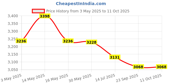 amazon.in SPORTBIT Ball Pump with Push&Pull Inflating System - with 5 Needles and E-Book sportbit Price History Graph from 3 May 2025 to 11 Oct 2025