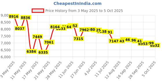 amazon.in SportCount Combination 90010 Lap Counter/Timer Blue AD Price History Graph from 3 May 2025 to 5 Oct 2025