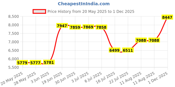 amazon.in SportDOG Brand TEK 2.0 GPS Whip Antenna Accessory Price History Graph from 20 May 2025 to 1 Dec 2025