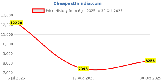 amazon.in Sporteer Velocity V7 Running Armband - Compatible with iPhone 15, 15 Pro, 14, 14 Pro, 13, 13 Pro, iPhone12/12Pro, Galaxy S24, S23, S22 5G, Google Pixel, and Many More Mobile Phones - Fits Most Cases Price History Graph from 6 Jul 2025 to 30 Oct 2025