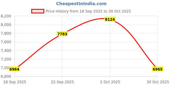 amazon.in Sporti Kid Pull Buoy, Swimming Accessories for Lap Swimming, Swimmìng Trainer for Junior, Swim Lesson Equipments - Junior Pull Buoy - Blue/White/Blue Price History Graph from 18 Sep 2025 to 30 Oct 2025