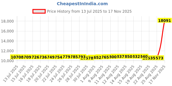 amazon.in SPORTIC 2 Pack 4' x 3' Soccer Goal Net Set, Pop Up Kids Practice Goals for Indoor and Outdoor. Portable Goals with Carrying Case and Ground Pegs, Perfect for Backyard, Field, Court Price History Graph from 13 Jul 2025 to 17 Nov 2025