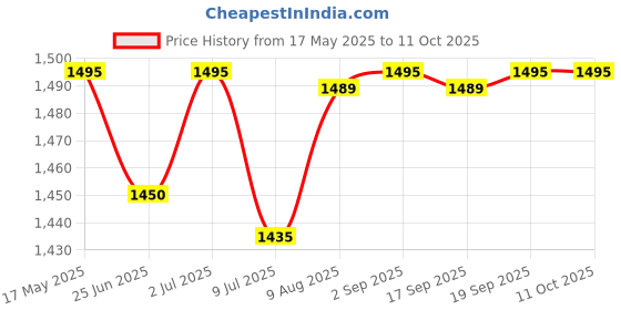 amazon.in Sportif Hex 5 Kg Rubber Coated Dumbbell (Pair of 2, Black) Price History Graph from 17 May 2025 to 10 Oct 2025