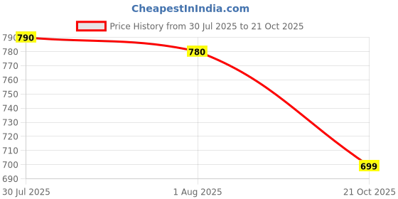 amazon.in Sportigo Indian ODI Cricket Team Jersey 2025 for Kids Price History Graph from 30 Jul 2025 to 21 Oct 2025