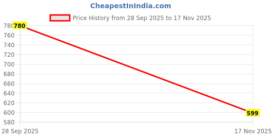 amazon.in Sportigo Indian ODI Cricket Team Jersey 2025 for Mens Price History Graph from 28 Sep 2025 to 17 Nov 2025