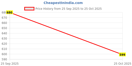 amazon.in Sportigo Indian T20 Cricket Team Jersey 2025 for Kids Price History Graph from 25 Sep 2025 to 25 Oct 2025