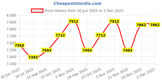 amazon.in Sportime Physical Education Ball Inflating Needles - Set of 12 Price History Graph from 30 Jun 2025 to 1 Dec 2025