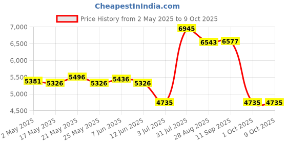 amazon.in Sporting Cameras Wildcamera Surveillance 12MP 1080P Wildlife Scouting Cameras|Sporting Goods |Sporting |1 Piece Digital Camera Price History Graph from 2 May 2025 to 8 Oct 2025