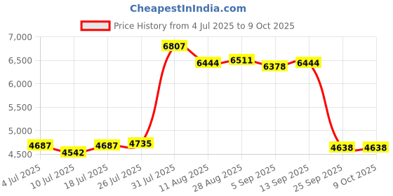 amazon.in Sporting Cameras Wildcamera Surveillance 12MP 1080P Wildlife Scouting Cameras|Sporting Goods |Sporting |1 Piece Digital Camera Price History Graph from 4 Jul 2025 to 8 Oct 2025