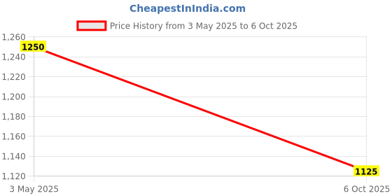 amazon.in Sporting Tools Pacelabs ou 110gms Weighted Bowling Ball Price History Graph from 3 May 2025 to 6 Oct 2025