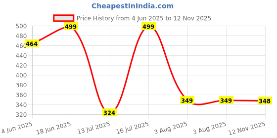 amazon.in Sportinger Men's 1~3 Pack Compression Pants Cool Dry Gym Leggings Baselayer Running Tights sportinger Price History Graph from 4 Jun 2025 to 12 Nov 2025