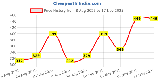 amazon.in Sportinger Men's Compression Shirts Long Sleeve, Base-Layer Quick Dry Workout T Shirts Sports,Gym, Running T-Shirt sportinger Price History Graph from 8 Aug 2025 to 17 Nov 2025