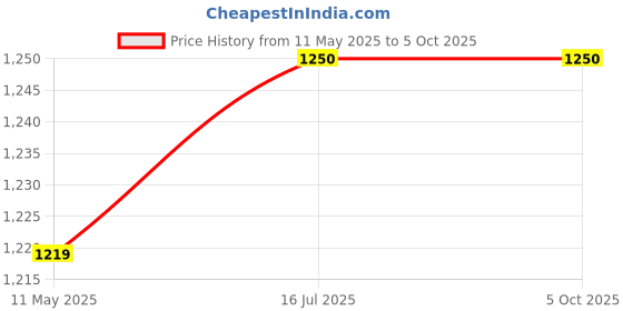 amazon.in SPORTINGTOOLS Sporting Tools Pacelabs ou 220 GMS Weighted Bowling Ball sportingtools Price History Graph from 11 May 2025 to 5 Oct 2025