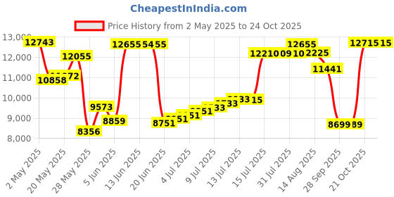 amazon.in wildmant Sportivo Bikini Black with Red Stripe (Large) wildmant Price History Graph from 2 May 2025 to 21 Oct 2025