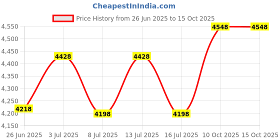amazon.in Sportline Speed Toning Pedometer with ColorTrac Price History Graph from 26 Jun 2025 to 15 Oct 2025