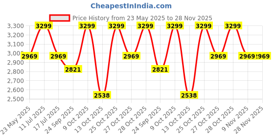 amazon.in Sportneer Adjustable Dumbbells Set: Each 1kg/1.5kg/2kg/2.5kg, 4-in-1 Dumbbells Set Women, Weights for Women, Adjustable Dumbbell Pair for Home Gym Fitness Training Price History Graph from 23 May 2025 to 27 Nov 2025