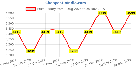 amazon.in Sportneer Aluminium Camping Table, Sportneer Adjustable Height Small Folding Table With Mesh Layer Portable Camp Tables With Aluminum Legs For Outdoor Camp Picnic Beach Bbq Cooking, White sportneer Price History Graph from 9 Aug 2025 to 30 Nov 2025