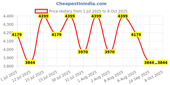 amazon.in Sportneer Folding Camping Cot, Folding Camping Cot Max Load 203Kg, 2 Side Large Pockets Folding Camping Cots Sunbathing Lounger Bed With Carry Bag, For Camping, Beach (Grey) - Polyester Price History Graph from 1 Jul 2025 to 8 Oct 2025