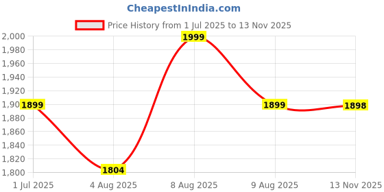 amazon.in Sportneer Pull up Bar for Home Pull up Bar Adjustable Length Max Load 200KG Hanging Rod for Height Increase No Screws Hanging Bar for Push up Chin up Pull-up Bar for Home Workout Gym (Red & Black) Price History Graph from 1 Jul 2025 to 13 Nov 2025