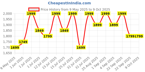 amazon.in Sportneer Pull Up Bar: Strength Training Chin up Bar without Screws - Adjustable 75-94cm Width Locking Mechanism Pull-up Bar for Doorway - Max Load 440lbs for Home Gym Upper Body Workout, Non-slip sportneer Price History Graph from 9 May 2025 to 9 Oct 2025