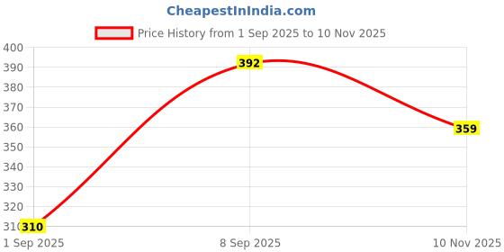 amazon.in sporto Cotton Printed Trunks for Men's Combo Pack of 2 (Colour and Print May Vary) sporto Price History Graph from 1 Sep 2025 to 10 Nov 2025