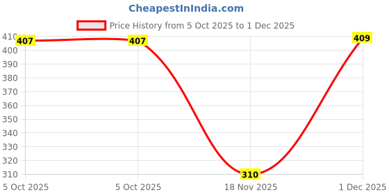 amazon.in sporto Cotton Printed Trunks for Men's Combo Pack of 2 (Colour and Print May Vary) sporto Price History Graph from 5 Oct 2025 to 1 Dec 2025