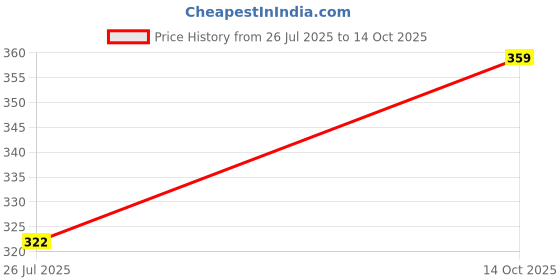 amazon.in sporto Cotton Printed Trunks for Men's Combo Pack of 2 (Colour and Print May Vary) sporto Price History Graph from 26 Jul 2025 to 14 Oct 2025