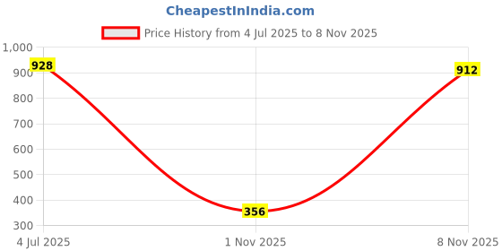 amazon.in sporto Macho Men's Cotton Solid Brief Pack of 5 Multicolour May Vary sporto Price History Graph from 4 Jul 2025 to 7 Nov 2025