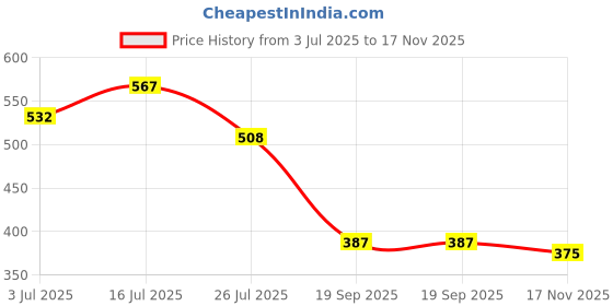 amazon.in sporto Macho Men's Cotton Solid Trunk Pack of 3 Multicolour (Colour May Vary) sporto Price History Graph from 3 Jul 2025 to 17 Nov 2025