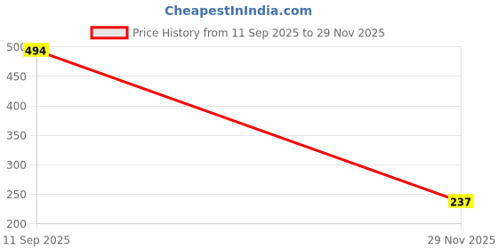 amazon.in sporto Macho Men's Cotton Solid Vest Pack of 4 sporto Price History Graph from 11 Sep 2025 to 29 Nov 2025