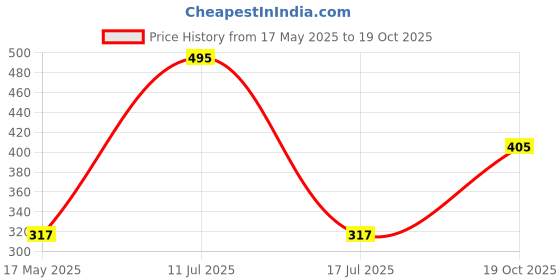 amazon.in sporto (Macho Ultima Men's Thermal Bottom | Ultra-Thin, Feather-Soft Fabric | Triple Insulated for Extra Warmth | Solid - (Black) sporto Price History Graph from 17 May 2025 to 19 Oct 2025