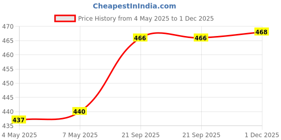 amazon.in sporto (Macho Ultima Men's Thermal Top | V-Neck & Full Sleeves | Ultra-Thin, Feather-Soft Fabric | Triple Insulated for Extra Warmth | Solid - (White) sporto Price History Graph from 4 May 2025 to 1 Dec 2025