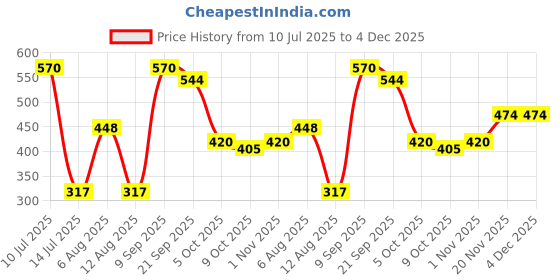 amazon.in sporto (Macho Ultima Men's Thermal Top | V-Neck & Full Sleeves | Ultra-Thin, Feather-Soft Fabric | Triple Insulated for Extra Warmth | Solid - (White) sporto Price History Graph from 10 Jul 2025 to 4 Dec 2025