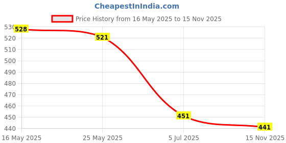 amazon.in sporto Men Anthra Melange Cotton Shorts sporto Price History Graph from 16 May 2025 to 15 Nov 2025