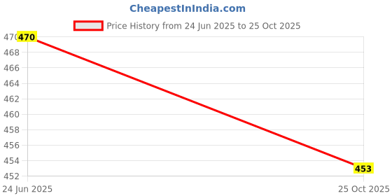 amazon.in sporto Men Anthra Melange Cotton Shorts sporto Price History Graph from 24 Jun 2025 to 25 Oct 2025