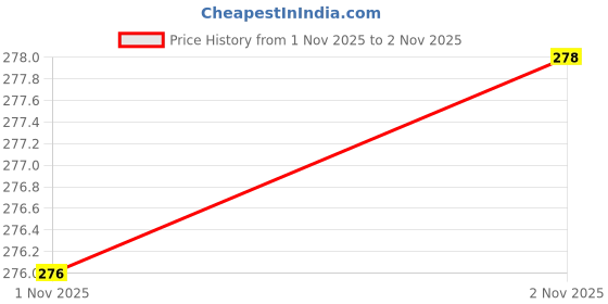 amazon.in sporto Men Anthra Melange Cotton Shorts sporto Price History Graph from 10 Aug 2025 to 1 Nov 2025