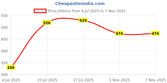 amazon.in sporto Men Black Cotton Shorts sporto Price History Graph from 4 Jul 2025 to 3 Nov 2025