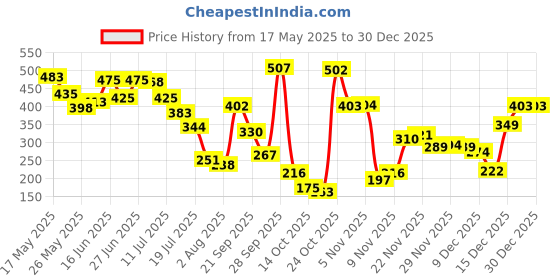 amazon.in sporto Men's Casual Solid Cotton Lounge Shorts, Regular Fit with Zipper Pockets sporto Price History Graph from 17 May 2025 to 29 Dec 2025