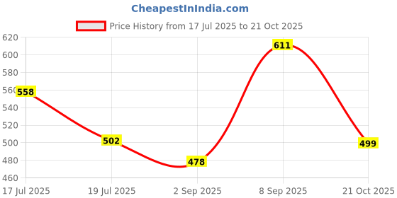 amazon.in sporto Men's Cotton Solid Briefs sporto Price History Graph from 17 Jul 2025 to 21 Oct 2025