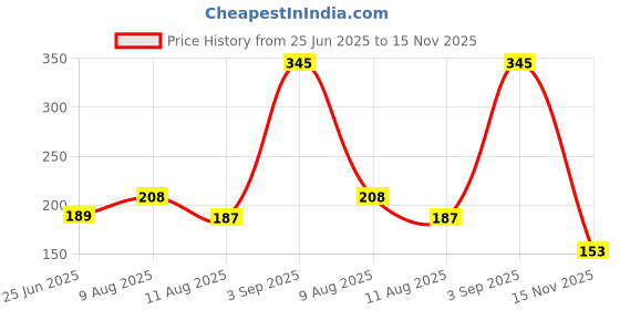 amazon.in sporto Men's Instacool Solid Jersey tee sporto Price History Graph from 25 Jun 2025 to 15 Nov 2025