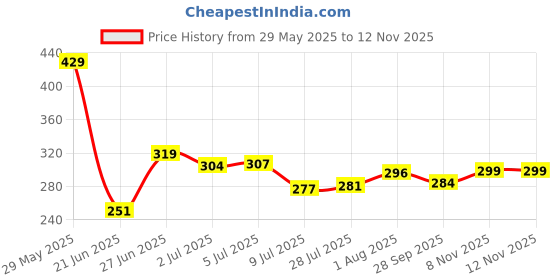 amazon.in sporto Men's Mid-Rise Super Soft & Comfortable Solid Cotton Ribbed Long Trunks with No-Fold & No-Pinch Elastic Waistband (Combo Pack) sporto Price History Graph from 29 May 2025 to 12 Nov 2025
