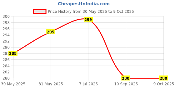 amazon.in sporto Men's Mid-Rise Super Soft & Stretchable Solid Cotton-Spandex Square Trunks with No-Fold & No-Pinch Elastic Waistband (Combo Pack) sporto Price History Graph from 30 May 2025 to 9 Oct 2025