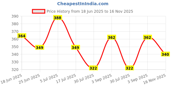 amazon.in sporto Men's MultipurposePure Cotton Gym Vest with Side Contract Panel sporto Price History Graph from 18 Jun 2025 to 16 Nov 2025