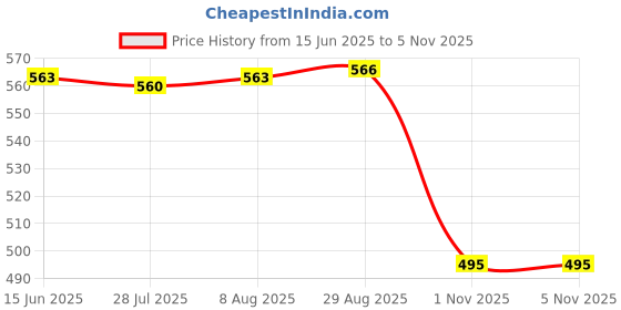 amazon.in sporto Men's Round Neck Solid Vest, Premium Super Soft Cotton, Ultra Light (Combo Pack) sporto Price History Graph from 15 Jun 2025 to 4 Nov 2025